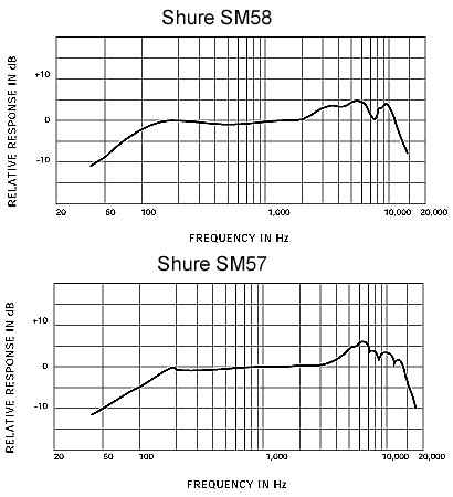 Comparaison des réponses en Fréquences des microphones SM57 et SM58 (avec l'aimable autorisation de Shure France)