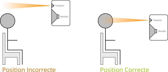 Position verticale idéale d'enceintes de studio