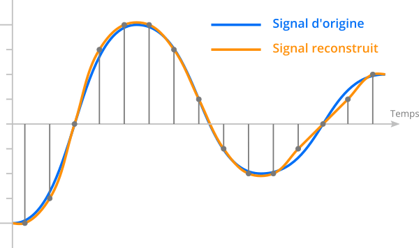 Erreurs de quantification lors de l'échantillonnage d'un sample audio