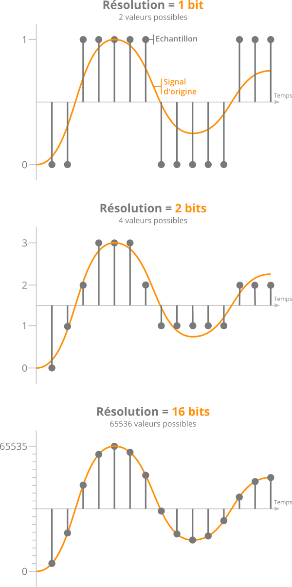 Effet d'une résolution en bits différente sur lla précision de l'échantillonnage