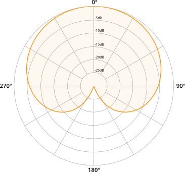Directivité de Microphone Cardioïde