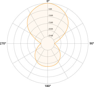 Exemple de diagramme polaire