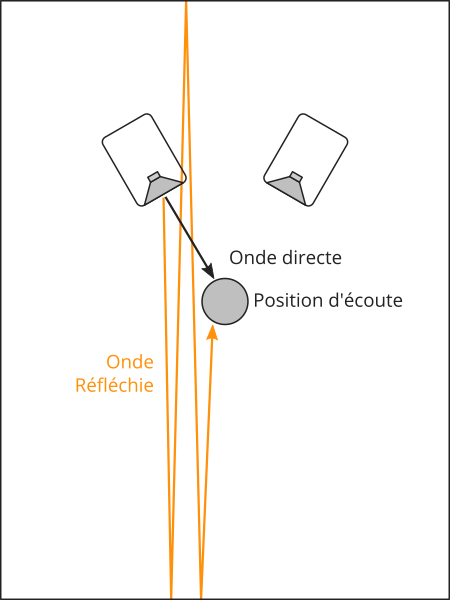 L'effet de Flutter Echo