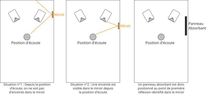 La technique du miroir pour identifier les points de première réflexion