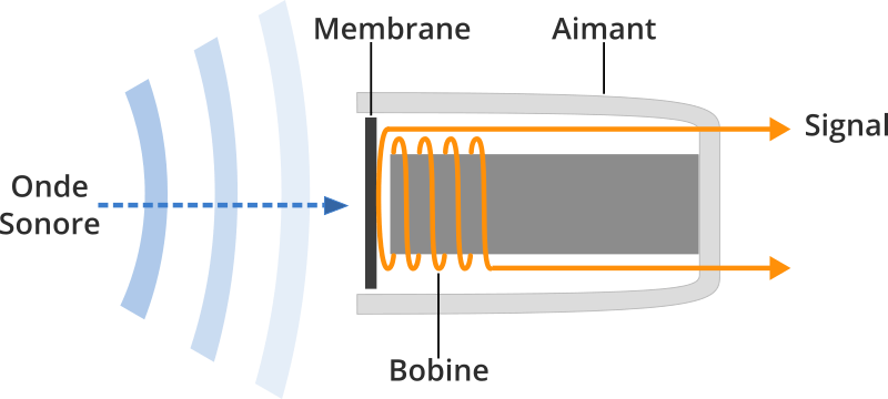 Principe de fonctionnement d'un microphone dynamique