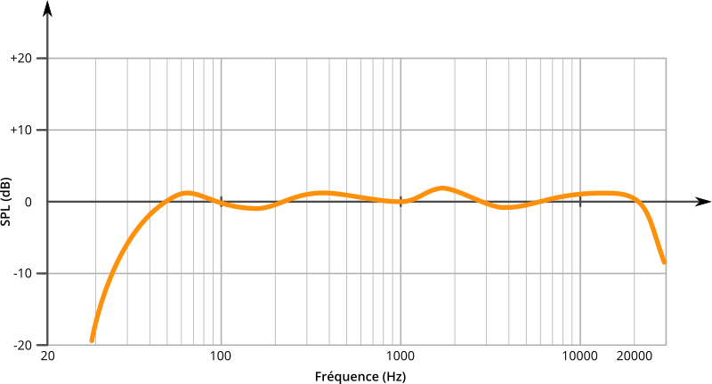 Réponse en fréquences d'enceintes de monitoring