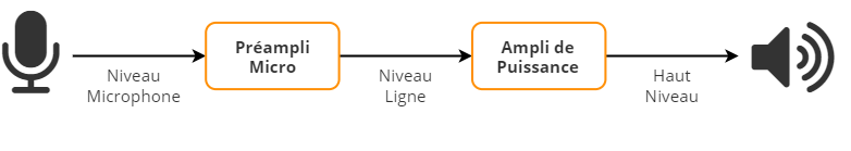 Le concept des préamplis micro