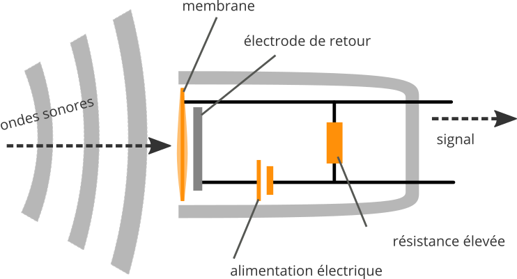 Principe de fonctionnement d'un microphone statique (à condensateur)