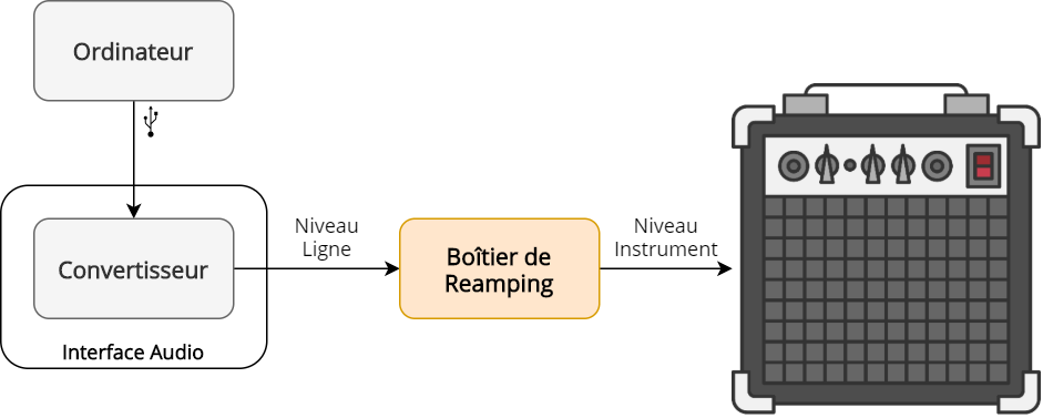Reamping d'un ampli guitare