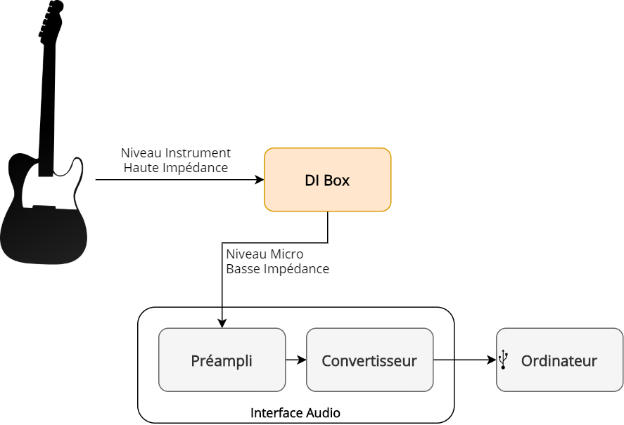 Enregistrement d'une guitare avec une DI Box pour le Reamping