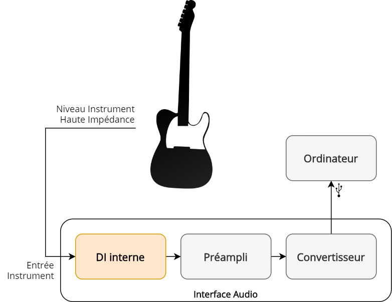 Enregistrement d'une guitare en utilisant l'entrée DI de l'interface audio