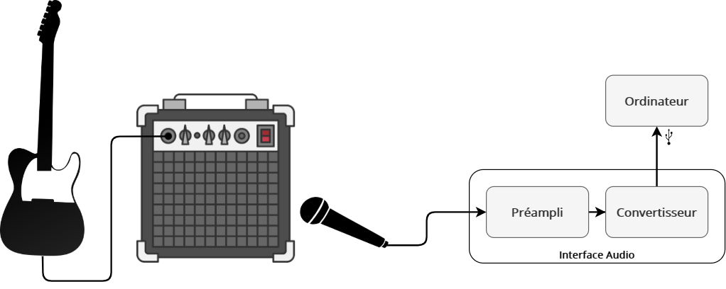 Enregistrement d'une guitare électrique en utilisant un ampli guitare