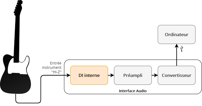 Enregistrement d'une guitare électrique sans ampli (via une interface)