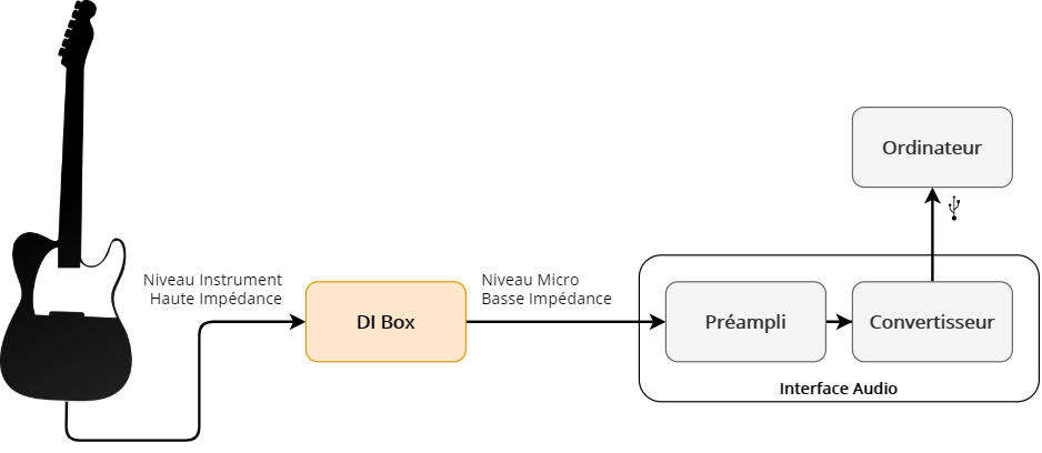 Enregistrement d'une guitare électrique sans ampli (via une DI Box dédiée)