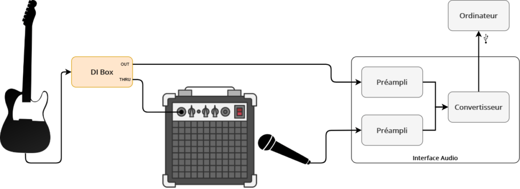 Enregistrement d'une guitare électrique à la fois avec une DI Box et en repiquant un ampli
