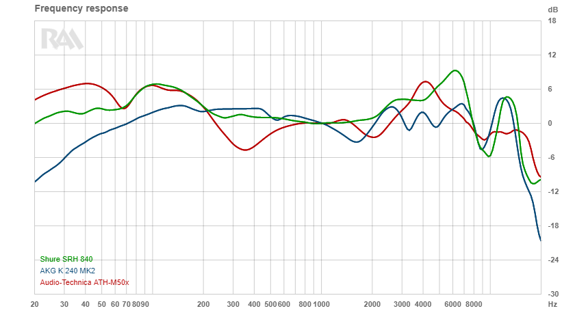 Comparatif de courbes de fréquences de casques de studio