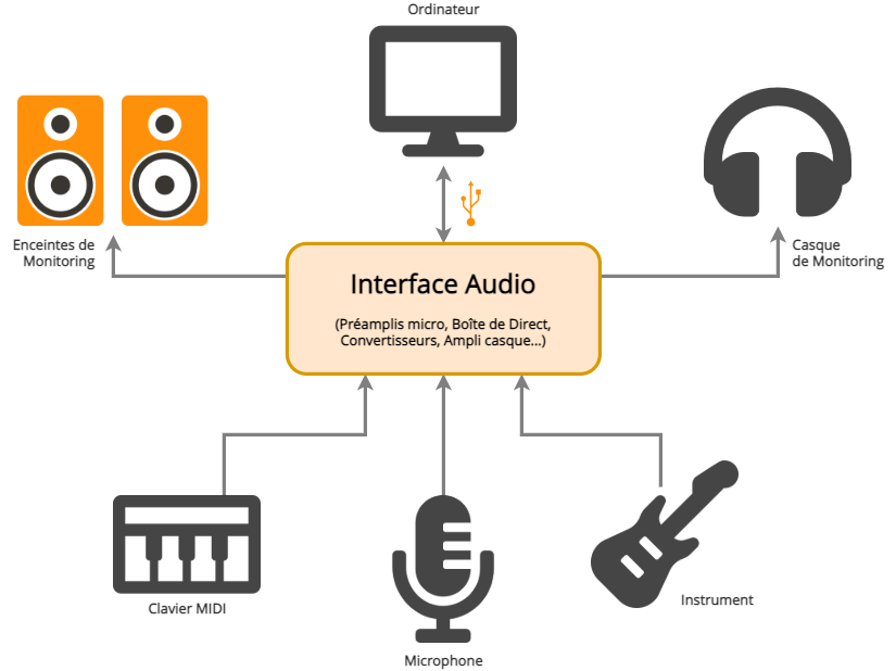 L'interface audio au cœur du Home Studio