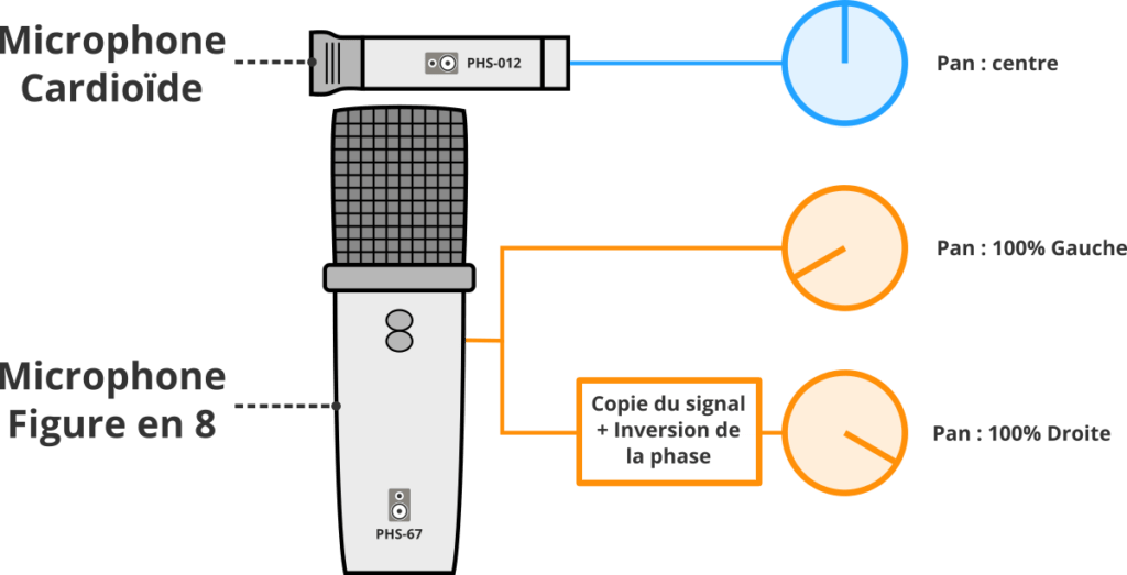 Traitement d'un enregistrement en mid-side avec deux microphones