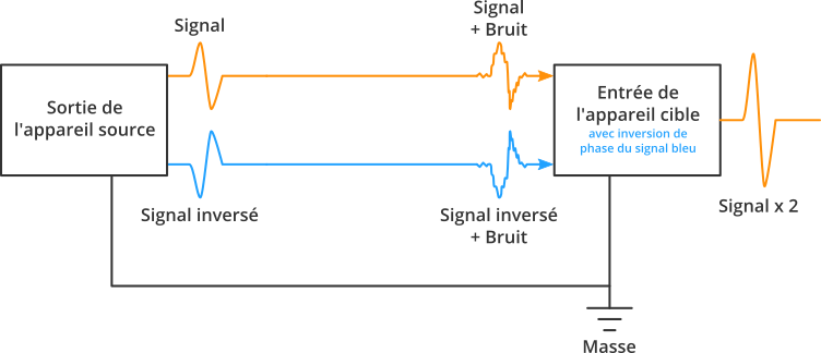 Diagramme représentant le fonctionnement d'un câble symétrique