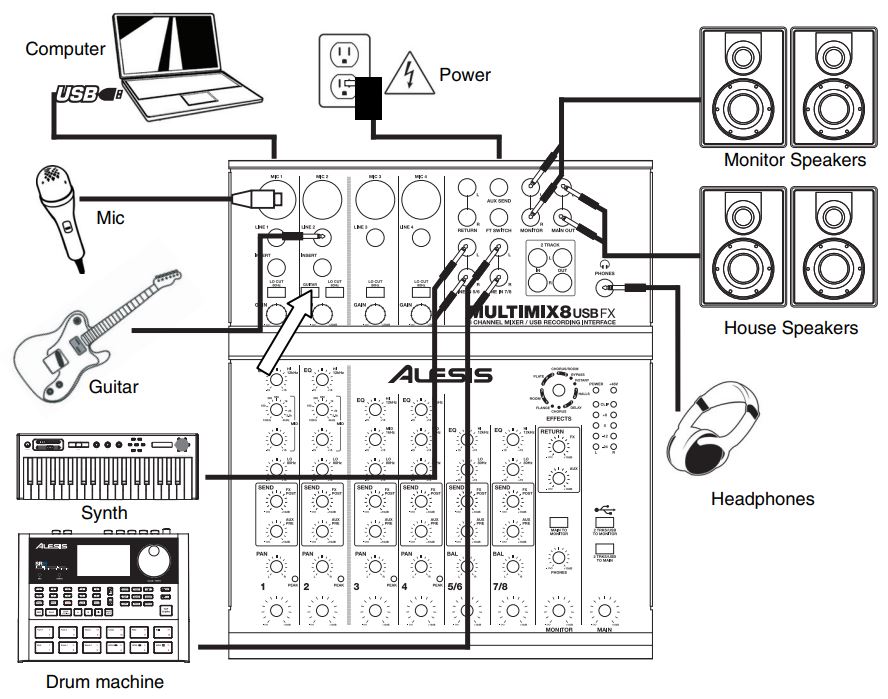Branchements d'une table de mixage