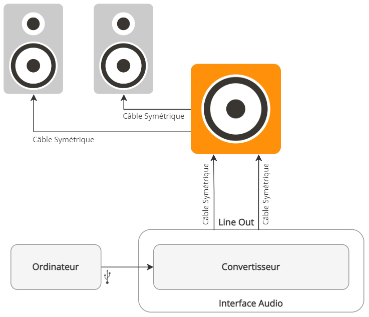 Schéma de Branchement d'un subwoofer sur des enceintes de monitoring